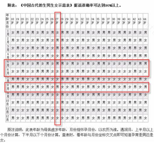 经典的生男生女预测法大全